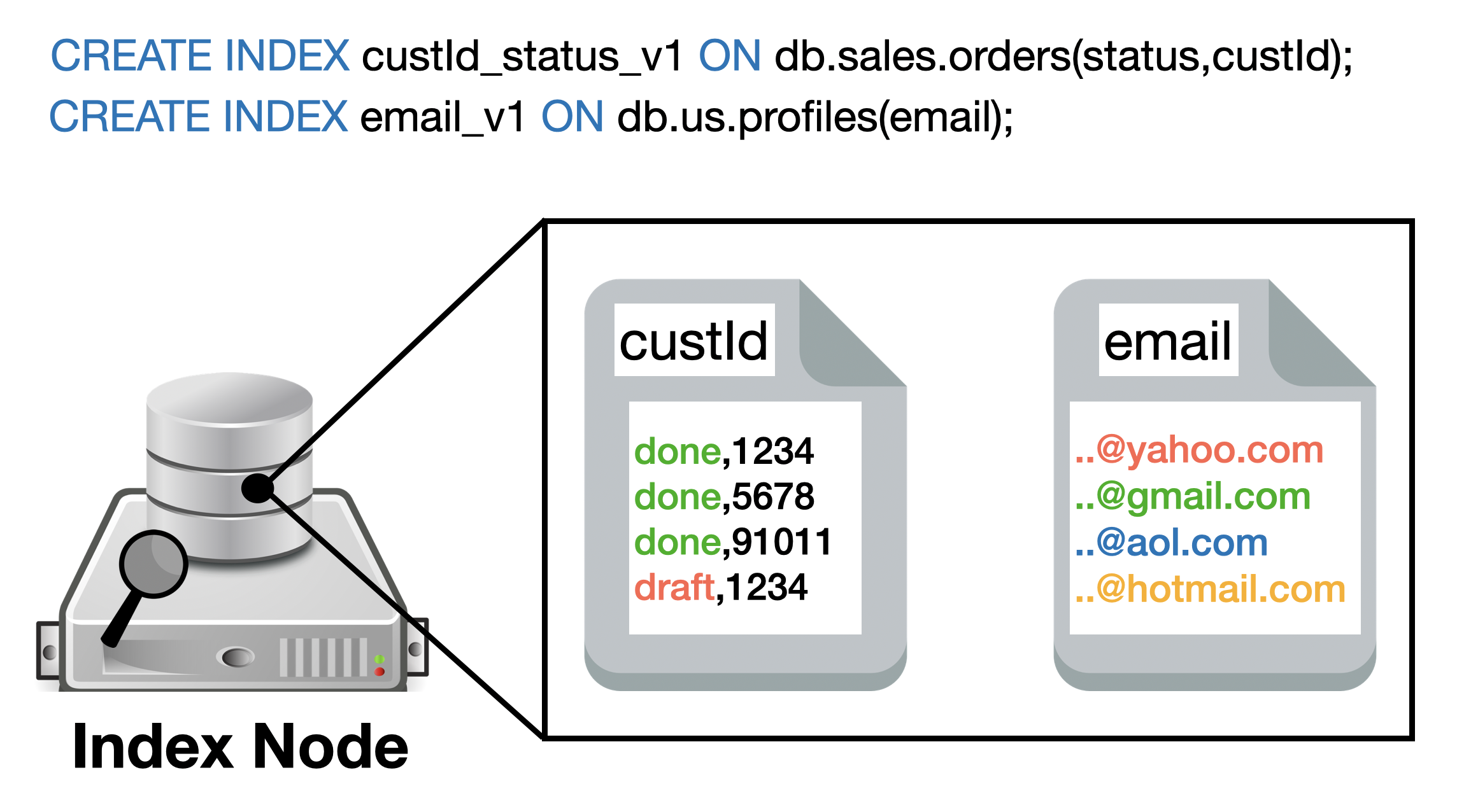 Couchbase CREATE INDEX commands showing how indexes are organized on Index Node with key-value pairs